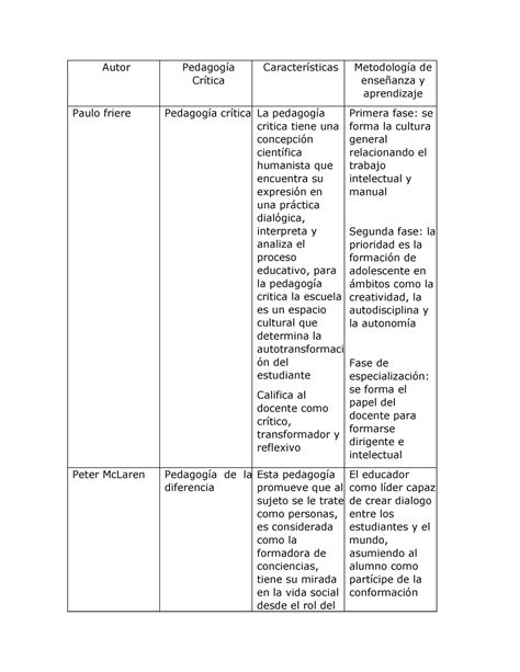 Cuadro Comparativo Nn Autor Pedagogía Crítica