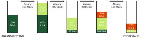 Fifo Verfahren Bestandsbewertung Leicht Gemacht