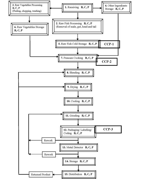 Flow Diagram For Haccp Completing Your Haccp Plan Template