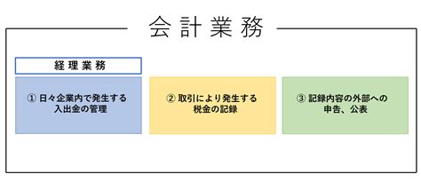 企業のお金を扱う仕事のひとつ・会計業務とは？経理・財務との違い Oneplusワンプラス