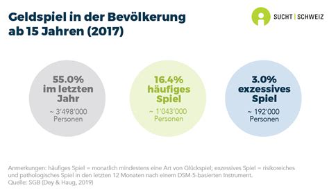 Geld und Glücksspiel Infografiken Sucht Schweiz