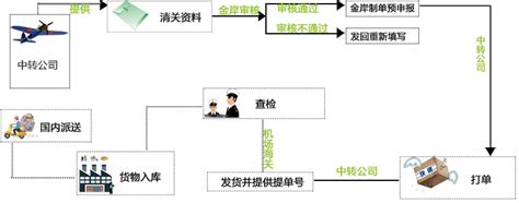 代理清关公司流程进口报关服务流程 【金岸清关】