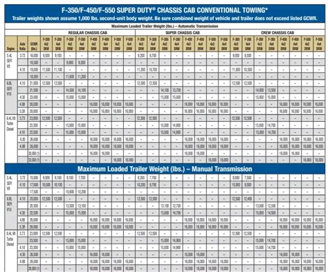 2009 Ford F350 Towing Capacity With Full Charts And Guidelines The Car Towing