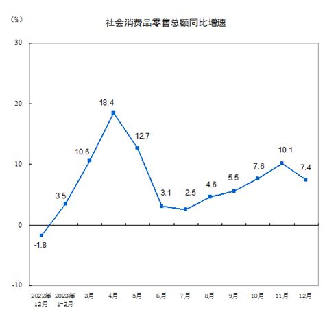 2023年社會消費品零售總額471495億元 比上年增長72財經中國網