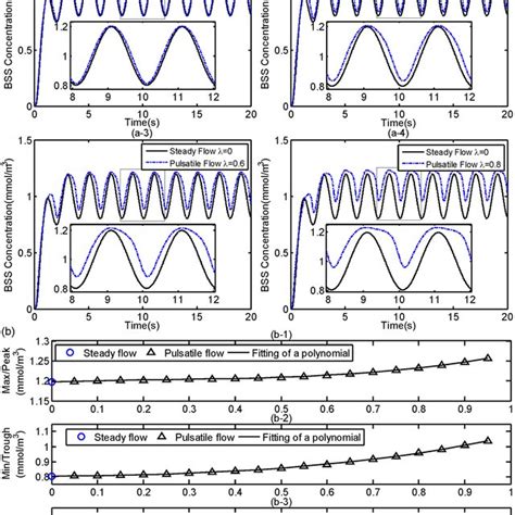 A Output Signals In The Pulsatile Flow Q0 5× 10 −12 M 3 S Fq 0 Download Scientific