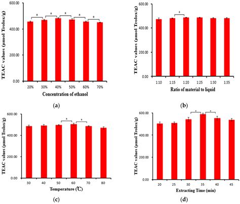 Molecules Free Full Text Optimization Of Ultrasound Assisted Extraction Of Natural