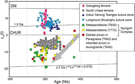 Plots of ε Hf t values versus U Pb ages of the 391 330 Ma detrital