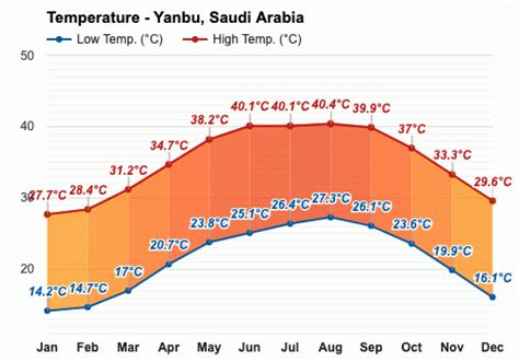 Yearly & Monthly weather - Yanbu, Saudi Arabia