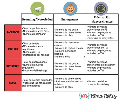 Medir Una Estrategia De Social Media Con 6 Kpis Básicos