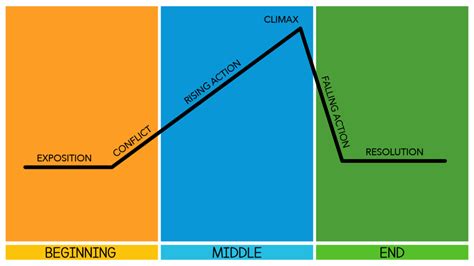 Plot Diagram Definitions Diagram Quizlet