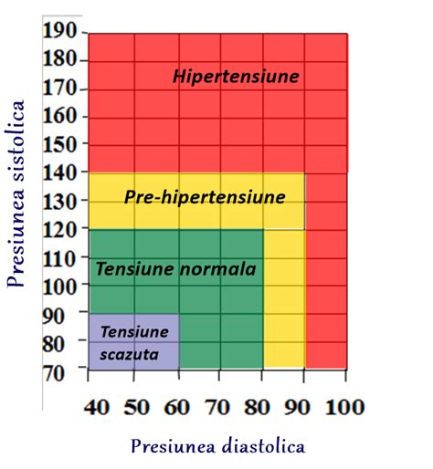 C T Trebuie S Fie Tensiunea Arterial Normal