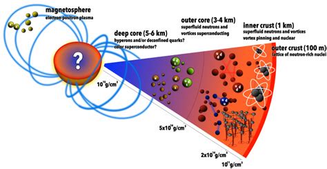 Schematic Structure Of A Ns The Outer Layer Is A Solid Ionic Crust Download Scientific Diagram