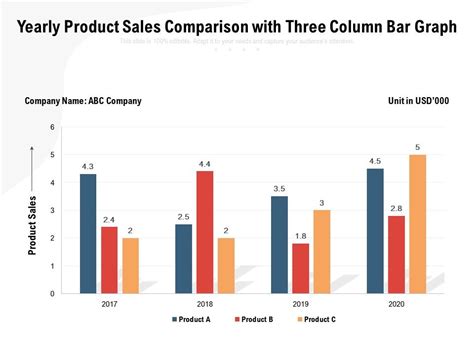 Yearly Product Sales Comparison With Three Column Bar Graph