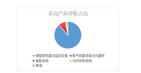 营收暴涨！解读微逆企业半年度报 电子发烧友网