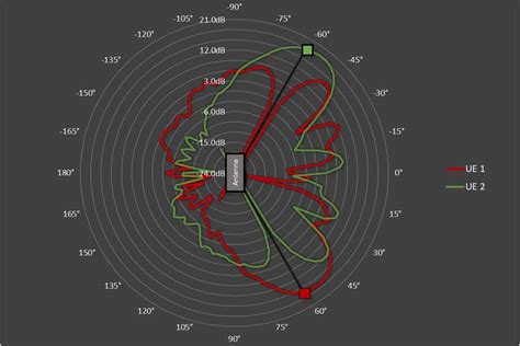 Beam Forming Antenna Test Testilabs