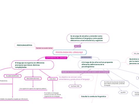 Psicologia Del Lenguaje Mind Map