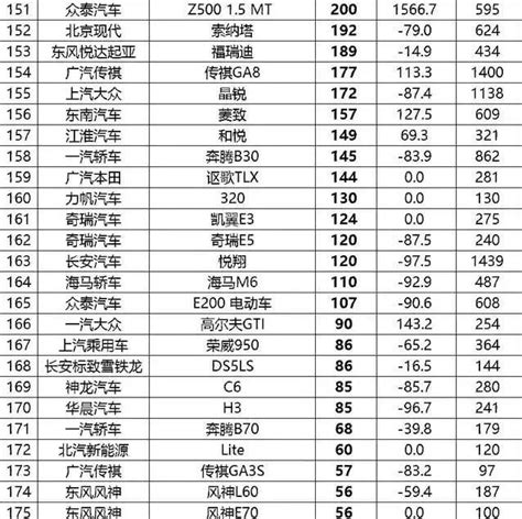 2月轎車銷量排行榜，完整版一次看個夠 每日頭條