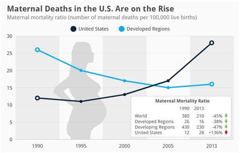 Mothers In The Us Are Dying What Are We Doing To Save Them