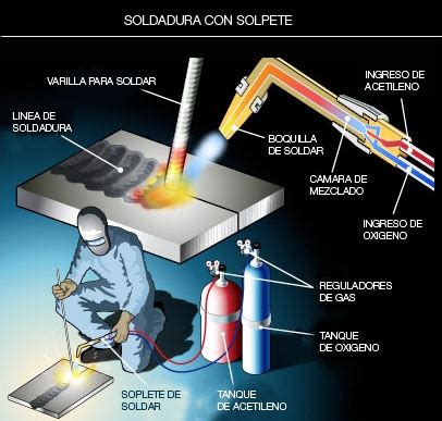 TIC APLICADA A LA EDUCACIÓN soldadura oxi acetileno