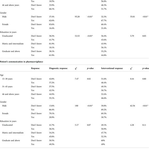 Perception Differences Based On Age Gender And Education Download Scientific Diagram