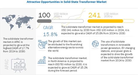 Solid State Transformer Market Size Global Forecast Growth Drivers