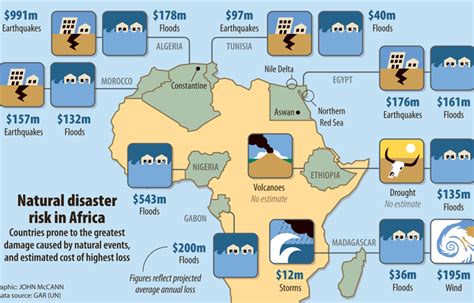 Africa’s most costly disaster zones – The Mail & Guardian