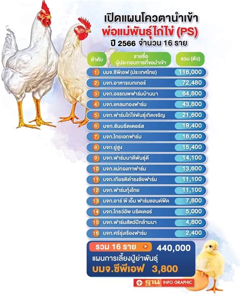 เกษตรฯ ไฟเขียวแผนการนำเข้าแม่ไก่ไข่พันธุ์ ปี 2566