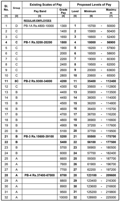 Th Cpc For Tn Tamil Nadu Govt Employees New Pay Matrix Levels Hot Sex