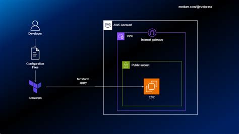 How To Deploy A Highly Available Three Tier Architecture In Aws Using Terraform By Achintha