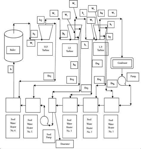 Layout Of 120 Mw Thermal Power Plant Download Scientific Diagram