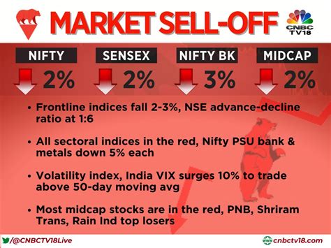 Cnbc Tv On Twitter Cnbctv Market Market Slips Further Sensex