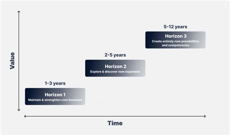 Mckinsey 3 Horizons Model Explained Artkai