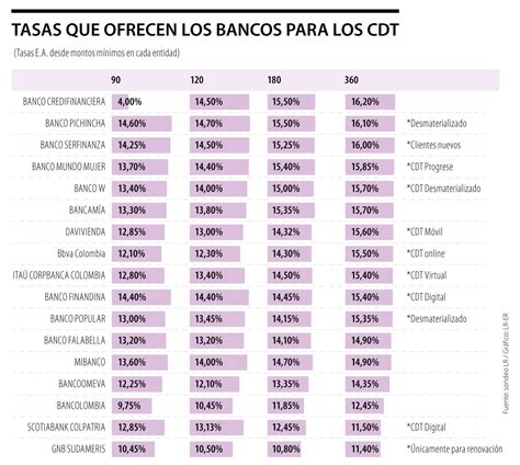 CDT como opción para cubrirse de la inflación con retornos de hasta 16