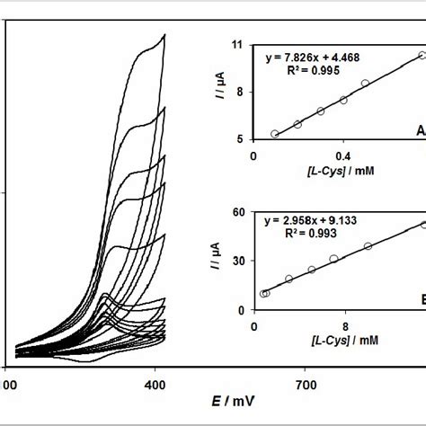 A Cyclic Voltammograms Of Bare Gce In 01 M Phosphate Buffer Solution Download Scientific