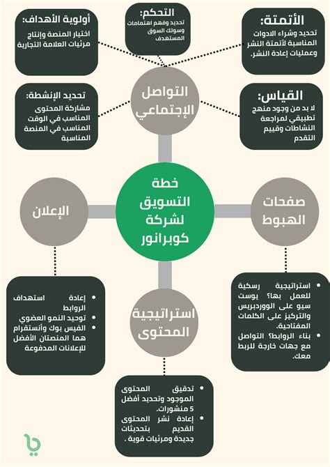 نموذج خطة تسويقية جاهزة Pdf دليلك الشامل للتسويق الناجح دعاية واعلان