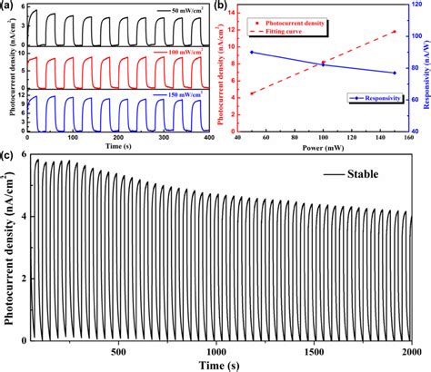 A Photocurrent Density Of Sns Graphene Solid State Pec Photodetector