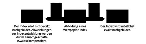 Synthetische Oder Physische Etfs Unterschiede Erklärt • Weltsparen