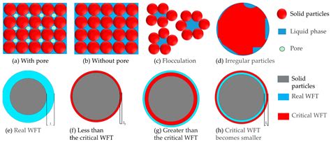 Investigation On Roles Of Packing Density And Water Film Thickness In