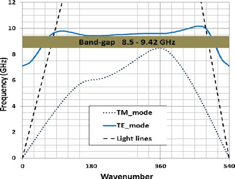 Figure From A Novel Triple Band Electromagnetic Bandgap Ebg