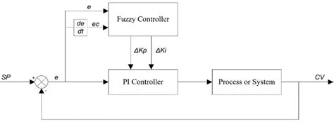 Block Diagram Of The Proposed Fuzzy Pi Controller Download Scientific Diagram