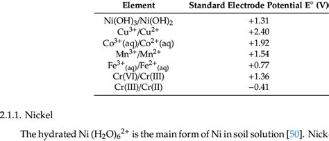 Standard Electrode Potential E Of Elements With An Unstable