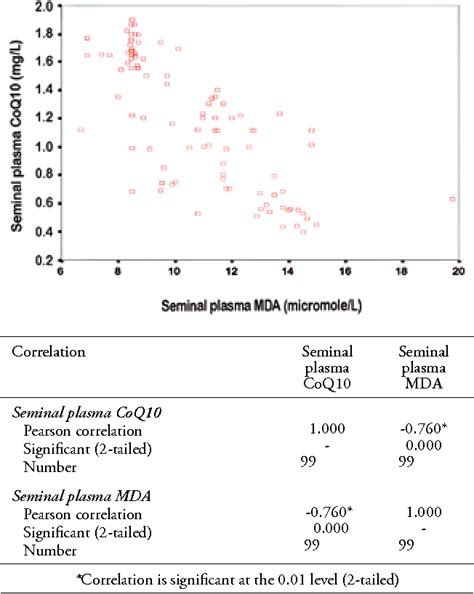 Table 2 From Coenzyme Q10 And Oxidative Stress Markers In Seminal