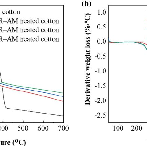 Heat Release Rate A And Total Heat Release B Curves Of The Control