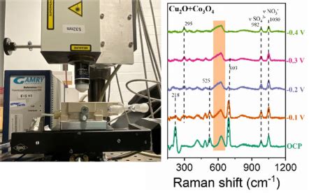 In Situ And Operando Electrochemistry Spectroscopy