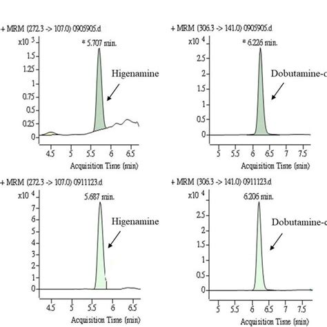 The Multiple Reaction Monitoring Mrm Chromatograms Of Higenamine And