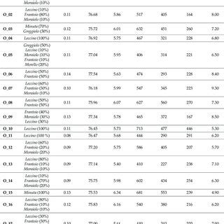 1 H NMR Qualitative Analysis Of The Major Components In EVOO Extracts