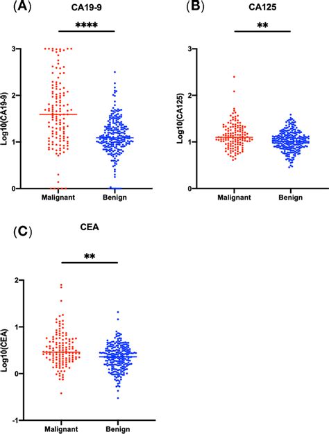 Serum Levels Of Ca19 9 Ca125 And Cea In Relation To The Histological