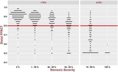 Sex Differences In Computed Tomography Coronary Stenosis Severity Versus Flow Impairment And