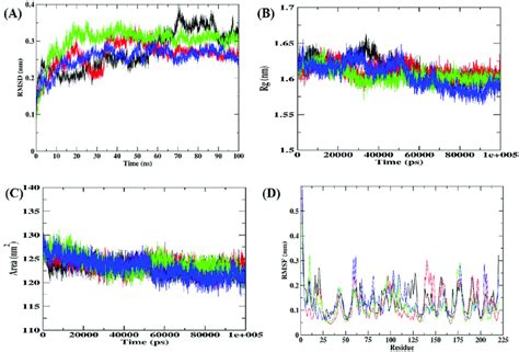 Molecular Dynamics Md Simulations Result Of Ctsl Drug Complexes