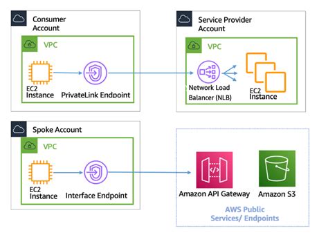 Aws Tutorials Aws Vpc Endpoints Aka Aws Privatelink Aws Vpc Endpoint